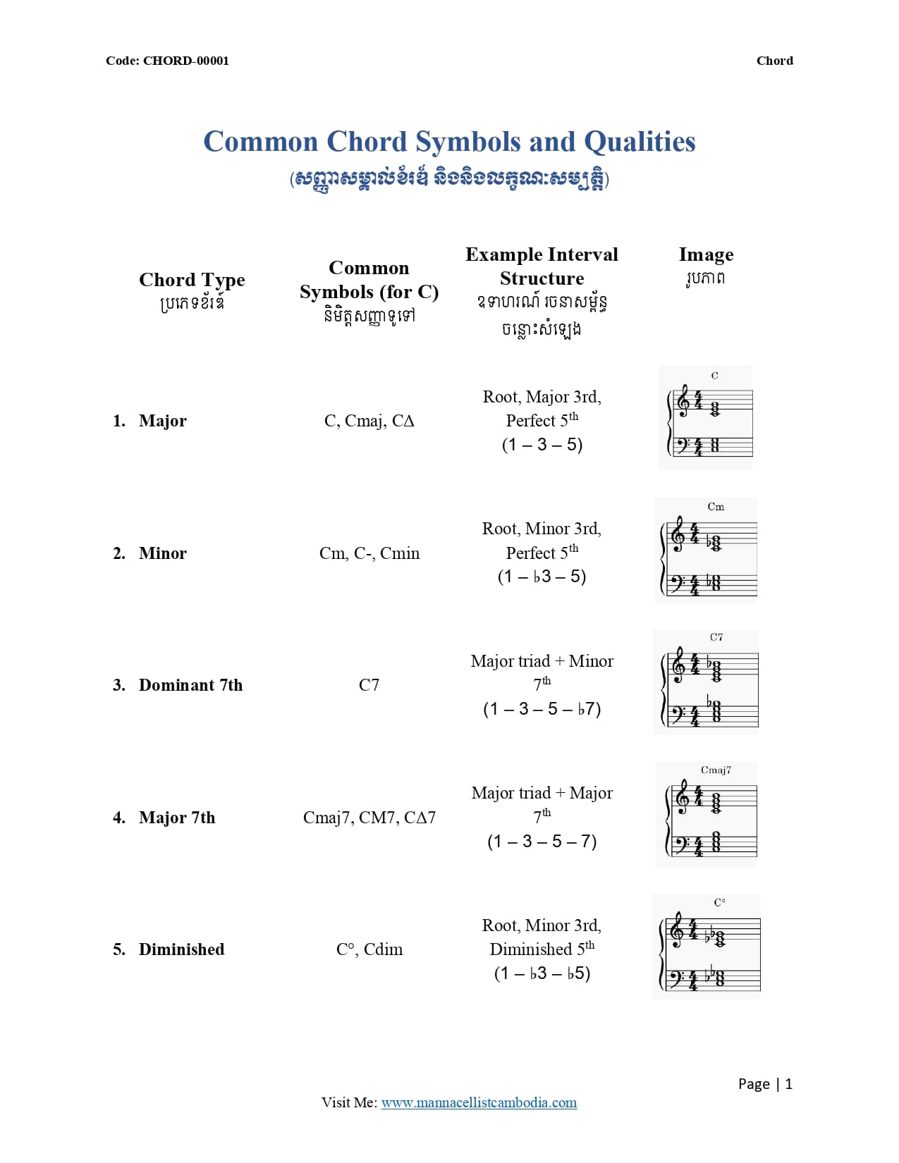 1. Common Chord Symbols and Qualities
